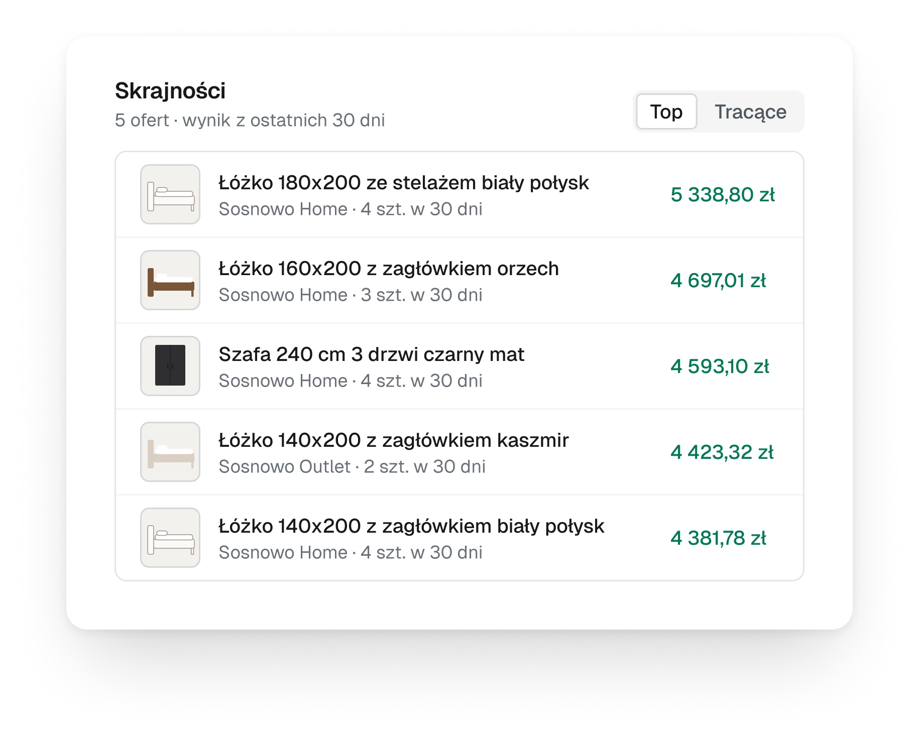 The best offers card, a switch between top and losing offers and five offers with a thumbnail, the account, units sold and the result after fees
