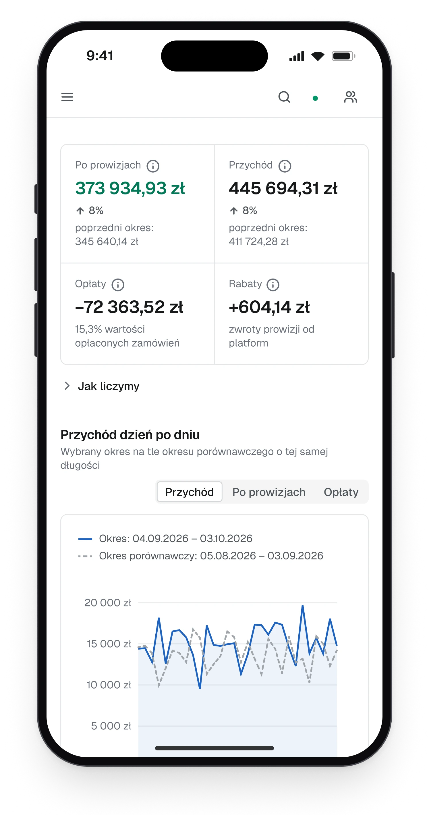 The first screen on a phone with four figures in two rows and revenue day by day below them
